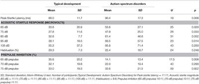 Acoustic Hyper-Reactivity and Negatively Skewed Locomotor Activity in Children With Autism Spectrum Disorders: An Exploratory Study